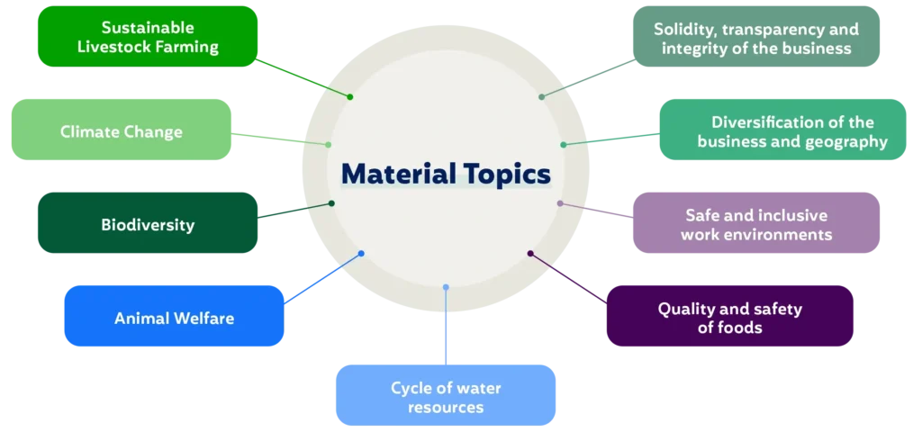 Material Topics